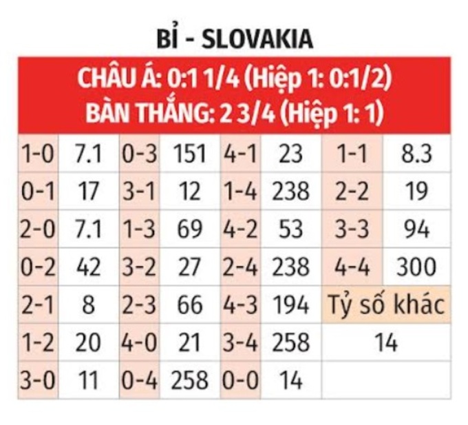 Tỷ lệ kèo cược trận đấu, tỉ số trận đấu Bỉ vs Slovakia