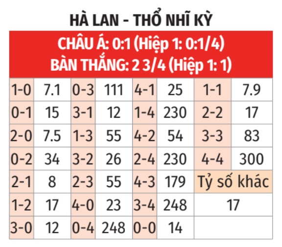 tỷ lệ cược tỉ số trận Hà Lan - Thổ Nhĩ Kỳ