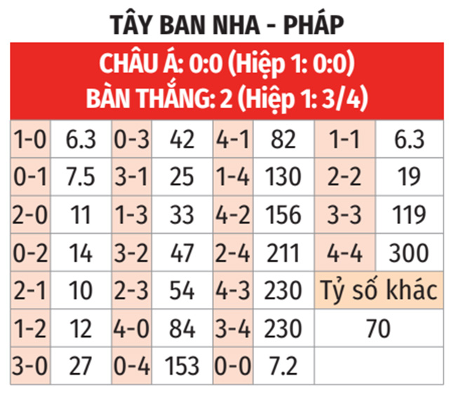 Kèo cược, tỷ số Tây Ban Nha vs Pháp (nguồn bongdaplus)