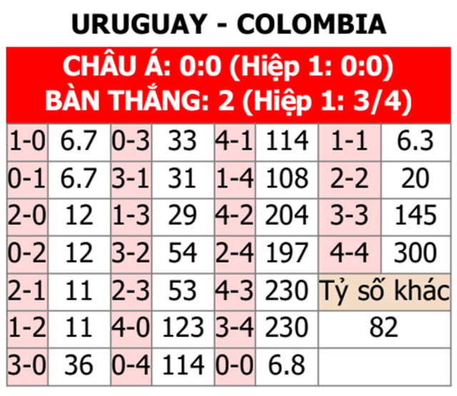 Cược tỷ số trận Uruguay và Colombia
