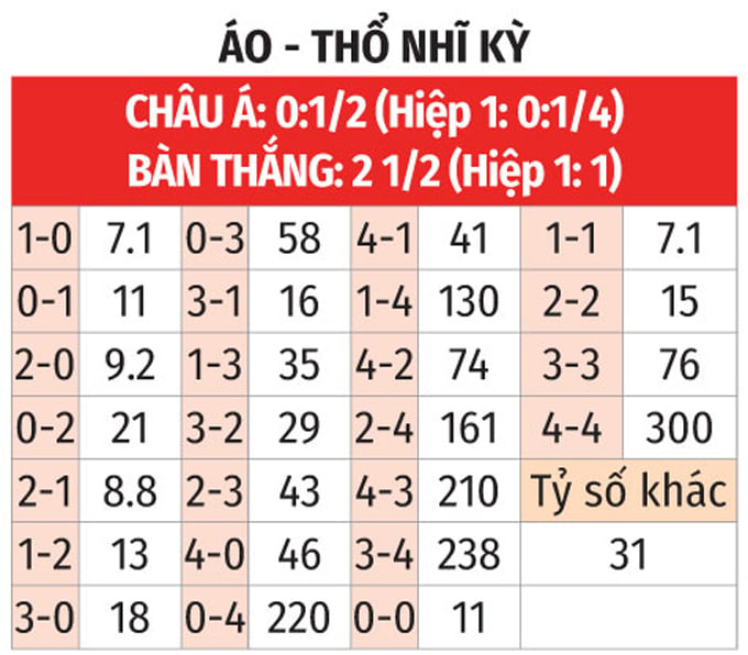 Soi kèo bóng đá Euro 2024: Áo vs Thổ Nhĩ Kỳ (02h 03/07) 2 Tỷ lệ kèo và tỉ số chính xác trận Áo vs Thổ Nhĩ Kỳ