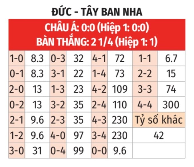 Tỷ lệ  kèo cược và tỉ số chính xác trận Đức vs TBN