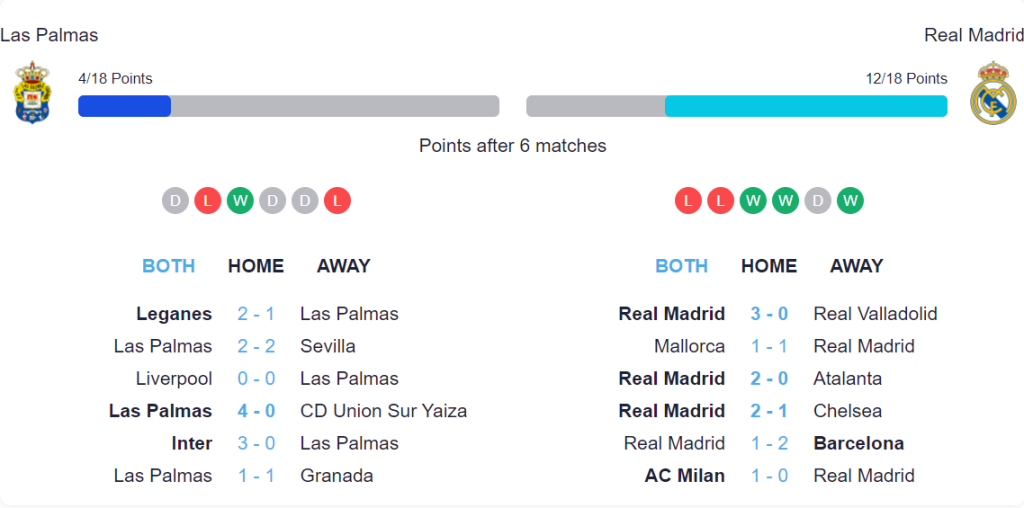 Phong độ thi đấu 6 trận gần nhất Las Palmas và Real Madrid
